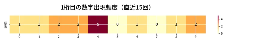 第6633回 ナンバーズ3 1桁目の出現頻度ヒートマップ