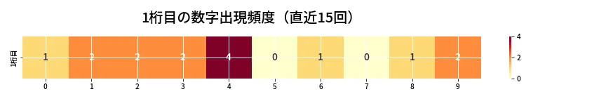 第6635回 ナンバーズ3 1桁目の出現頻度ヒートマップ