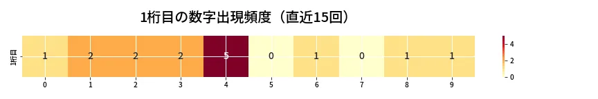 第6636回 ナンバーズ3 1桁目の出現頻度ヒートマップ