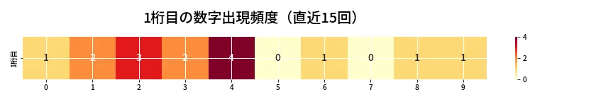 第6637回 ナンバーズ3 1桁目の出現頻度ヒートマップ