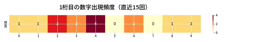 第6640回 ナンバーズ3 1桁目の出現頻度ヒートマップ