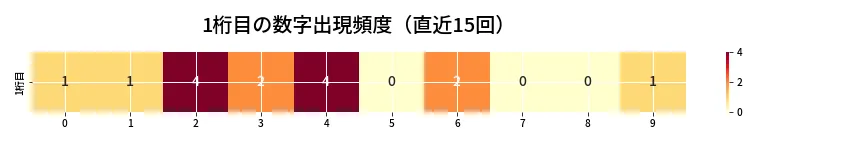 第6641回 ナンバーズ3 1桁目の出現頻度ヒートマップ