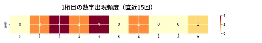 第6642回 ナンバーズ3 1桁目の出現頻度ヒートマップ