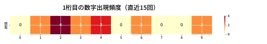 第6643回 ナンバーズ3 1桁目の出現頻度ヒートマップ