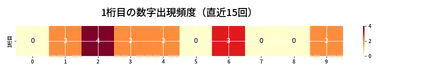 第6644回 ナンバーズ3 1桁目の出現頻度ヒートマップ