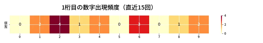 第6646回 ナンバーズ3 1桁目の出現頻度ヒートマップ