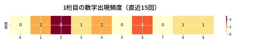 第6647回 ナンバーズ3 1桁目の出現頻度ヒートマップ