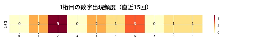 第6648回 ナンバーズ3 1桁目の出現頻度ヒートマップ