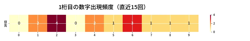 第6650回 ナンバーズ3 1桁目の出現頻度ヒートマップ