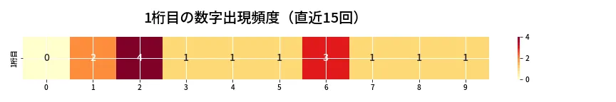 第6651回 ナンバーズ3 1桁目の出現頻度ヒートマップ