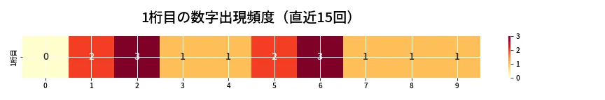 第6652回 ナンバーズ3 1桁目の出現頻度ヒートマップ