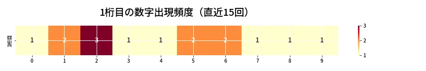 第6653回 ナンバーズ3 1桁目の出現頻度ヒートマップ