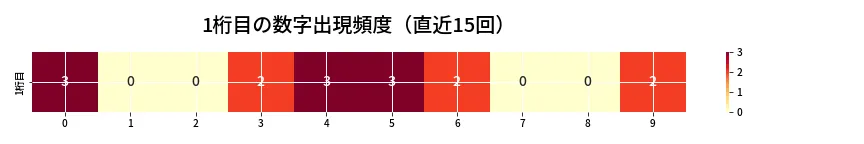 第6633回 ナンバーズ4 1桁目の出現頻度ヒートマップ