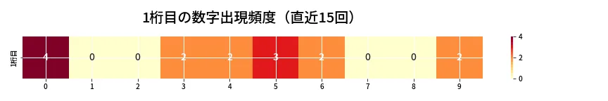 第6634回 ナンバーズ4 1桁目の出現頻度ヒートマップ