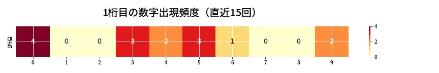 第6635回 ナンバーズ4 1桁目の出現頻度ヒートマップ