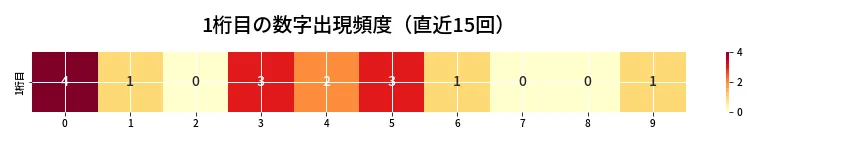 第6636回 ナンバーズ4 1桁目の出現頻度ヒートマップ