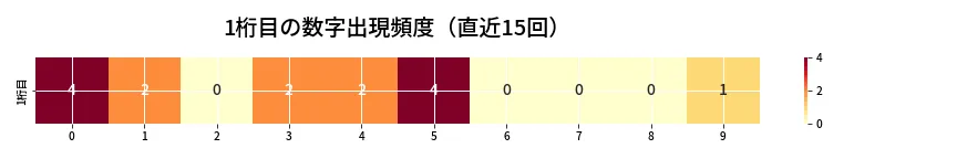 第6638回 ナンバーズ4 1桁目の出現頻度ヒートマップ