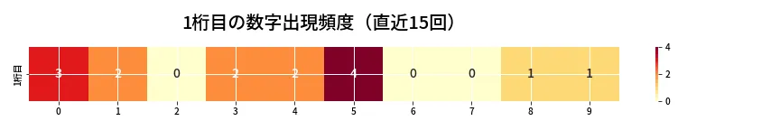 第6639回 ナンバーズ4 1桁目の出現頻度ヒートマップ