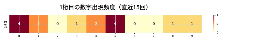 第6640回 ナンバーズ4 1桁目の出現頻度ヒートマップ