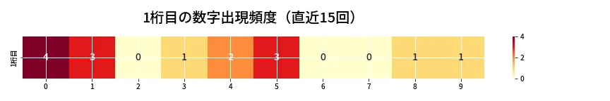 第6641回 ナンバーズ4 1桁目の出現頻度ヒートマップ