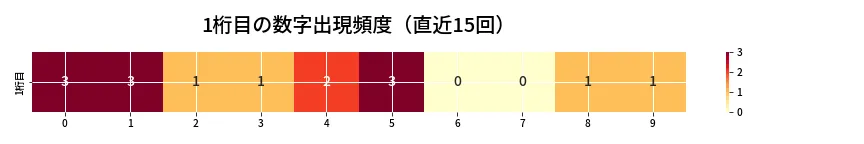 第6642回 ナンバーズ4 1桁目の出現頻度ヒートマップ