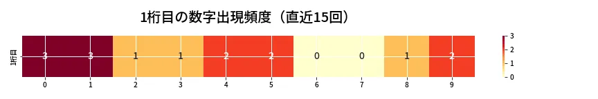 第6643回 ナンバーズ4 1桁目の出現頻度ヒートマップ