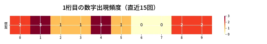 第6645回 ナンバーズ4 1桁目の出現頻度ヒートマップ