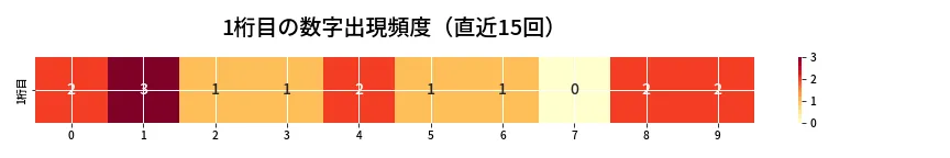 第6646回 ナンバーズ4 1桁目の出現頻度ヒートマップ