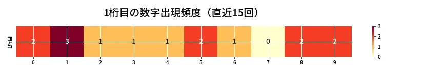 第6647回 ナンバーズ4 1桁目の出現頻度ヒートマップ