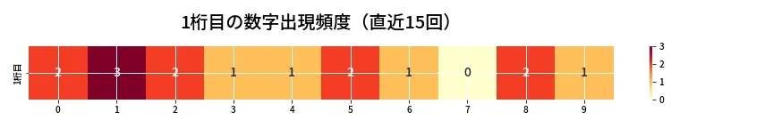 第6648回 ナンバーズ4 1桁目の出現頻度ヒートマップ