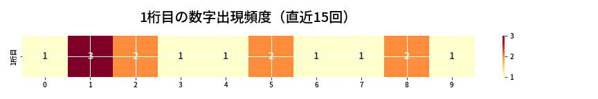 第6649回 ナンバーズ4 1桁目の出現頻度ヒートマップ