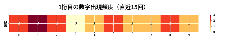 第6650回 ナンバーズ4 1桁目の出現頻度ヒートマップ