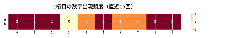 第6651回 ナンバーズ4 1桁目の出現頻度ヒートマップ