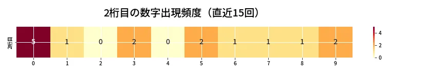 第6633回 ナンバーズ3 2桁目の出現頻度ヒートマップ