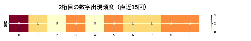 第6634回 ナンバーズ3 2桁目の出現頻度ヒートマップ