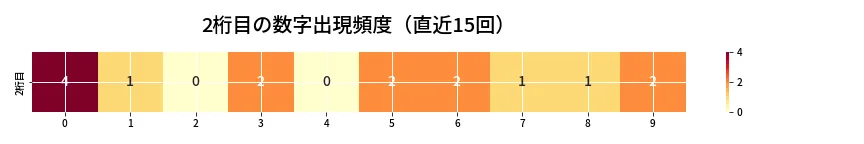 第6636回 ナンバーズ3 2桁目の出現頻度ヒートマップ