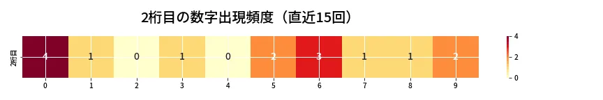 第6638回 ナンバーズ3 2桁目の出現頻度ヒートマップ