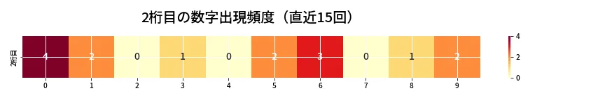 第6641回 ナンバーズ3 2桁目の出現頻度ヒートマップ