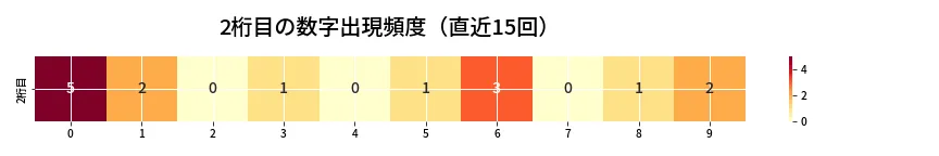 第6642回 ナンバーズ3 2桁目の出現頻度ヒートマップ