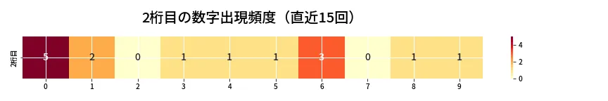 第6643回 ナンバーズ3 2桁目の出現頻度ヒートマップ