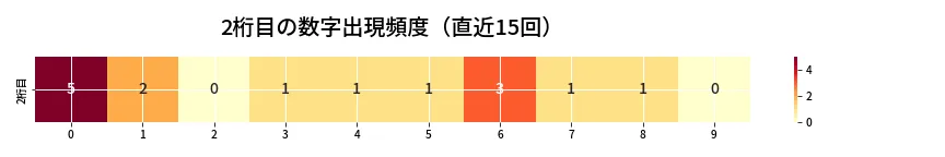 第6644回 ナンバーズ3 2桁目の出現頻度ヒートマップ