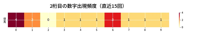 第6645回 ナンバーズ3 2桁目の出現頻度ヒートマップ