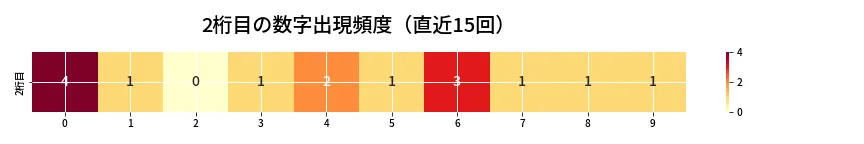 第6646回 ナンバーズ3 2桁目の出現頻度ヒートマップ