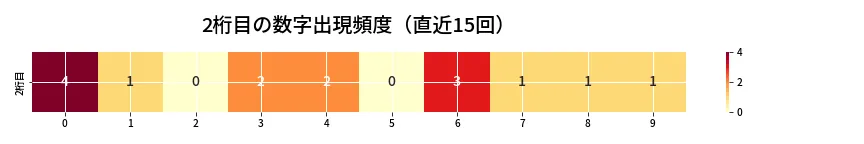 第6647回 ナンバーズ3 2桁目の出現頻度ヒートマップ