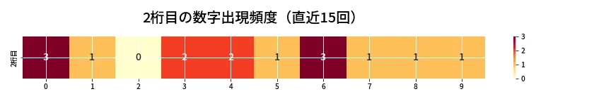 第6648回 ナンバーズ3 2桁目の出現頻度ヒートマップ