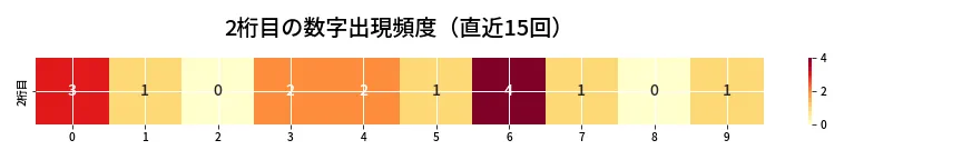 第6649回 ナンバーズ3 2桁目の出現頻度ヒートマップ