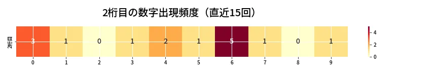 第6650回 ナンバーズ3 2桁目の出現頻度ヒートマップ