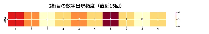 第6651回 ナンバーズ3 2桁目の出現頻度ヒートマップ