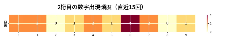 第6652回 ナンバーズ3 2桁目の出現頻度ヒートマップ