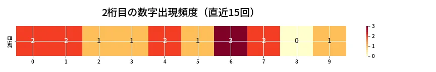 第6653回 ナンバーズ3 2桁目の出現頻度ヒートマップ